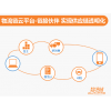 OMS訂單管理系統(tǒng)、TMS運輸管理系統(tǒng)、WMS倉儲管理系統(tǒng)、LFCS物流財務控制系統(tǒng)、ROS路徑優(yōu)化系統(tǒng)等物流供應鏈系統(tǒng)行業(yè)解決方案