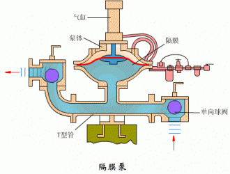 氣動隔膜泵6大優(yōu)勢和在哪些地方可以派上用場？
